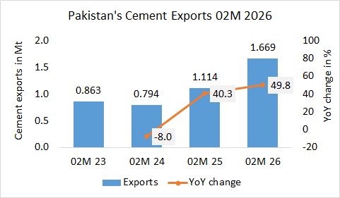 Pakistan’s cement exports up +49.8% in 02M 2026