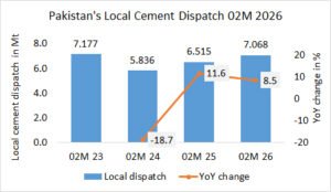 Pakistan’s local cement dispatch up +8.5% in 02M 2026