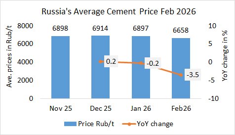Russia Price 02M 2026