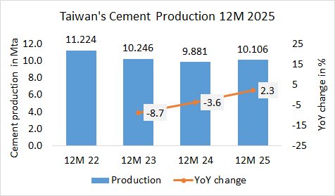 Taiwan’s cement production up +2.3% in 12M 2025