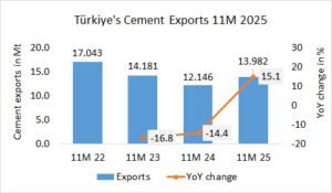 Türkiye’s cement exports up +15.1% in 11M 2025