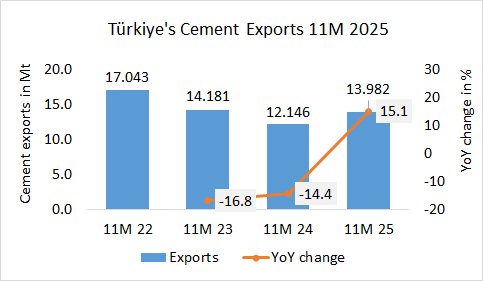 Türkiye’s cement exports up +15.1% in 11M 2025