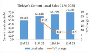 Türkiye’s local cement sales up +8.0% in 11M 2025
