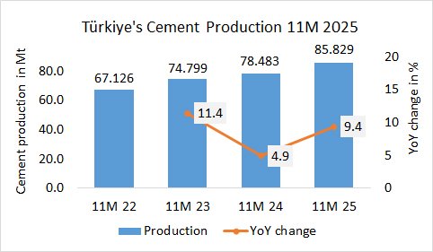 Türkiye’s cement production up +9.4% in 11M 2025