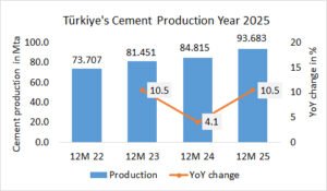 Türkiye’s cement production up +10.5% in year 2025