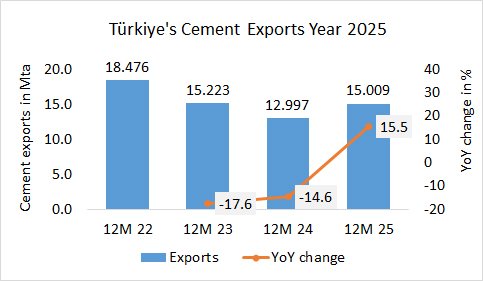 Türkiye’s cement exports up +15.5% in year 2025