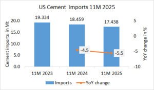 US Cement imports down -5.5% in 11M 2025