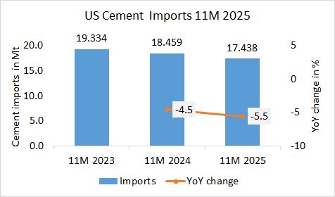 US Cement imports down -5.5% in 11M 2025