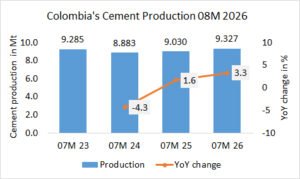 Colombia’s cement production up +3.3% in 08M 2026