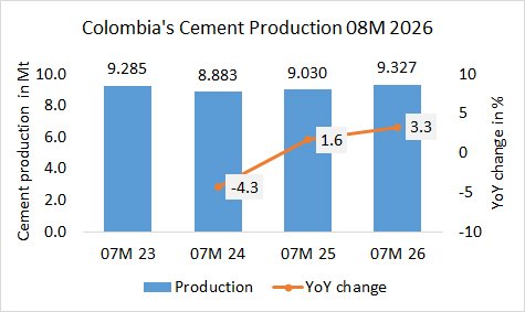 Colombia’s cement production up +3.3% in 08M 2026