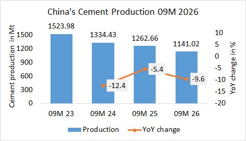 China’s cement production down -9.6% in 09M 2026