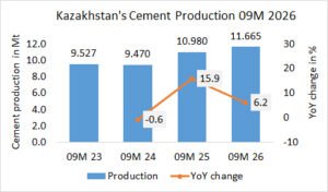 Kazakhstan’s cement production up +6.2% in 09M 2026