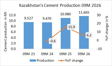 Kazakhstan’s cement production up +6.2% in 09M 2026