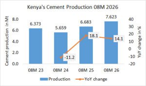 Kenya’s cement production up 14.1% in 08M 2026
