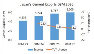 Japan’s cement exports up +4.7% in 08M 2026
