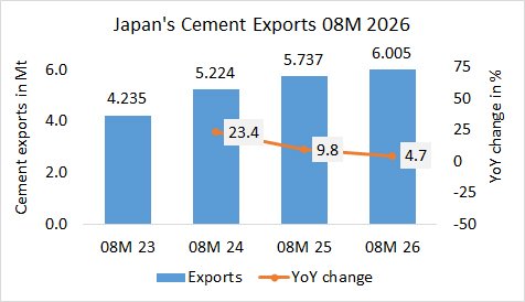Japan’s cement exports up +4.7% in 08M 2026