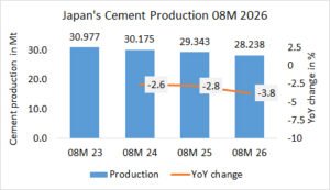 Japan’s cement production down -3.8% in 08M 2026