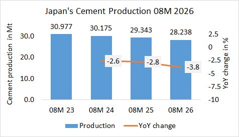 Japan’s cement production down -3.8% in 08M 2026