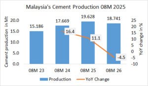 Malaysia’s cement production down -4.5% in 08M 2026