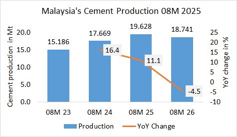 Malaysia’s cement production down -4.5% in 08M 2026