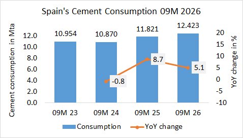 Spain’s cement consumption up +5.1% in 09M 2026
