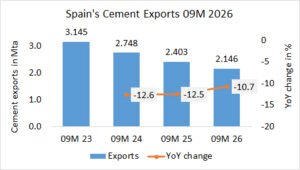 Spain’s cement exports down -10.7% in 09M 2026