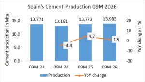 Spain’s cement production up +1.5% in 09M 2026
