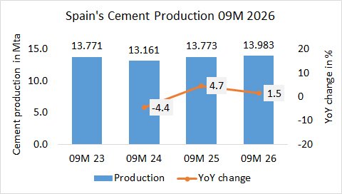 Spain’s cement production up +1.5% in 09M 2026