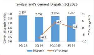 Switzerland’s cement dispatch +0.7% in 2Q 2026