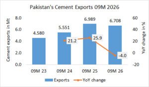 Pakistan’s cement exports down -4.0% in 09M 2026