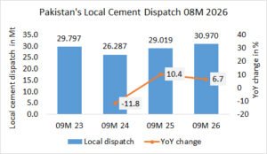 Pakistan’s local cement dispatch up +6.7% in 09M 2026
