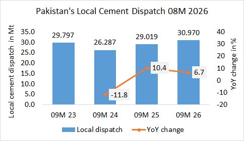 Pakistan’s local cement dispatch up +6.7% in 09M 2026
