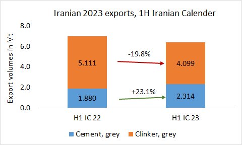 In Iran cement exports increased and clinker exports declined