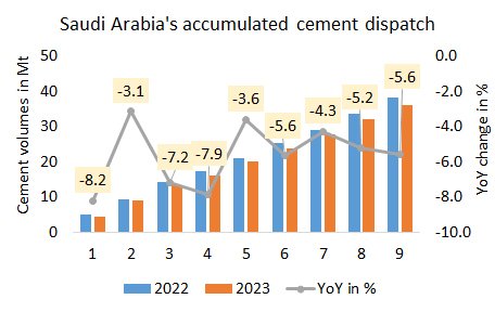 Cement Dispatch Decline In Saudi Arabia By -5.6%, YoY