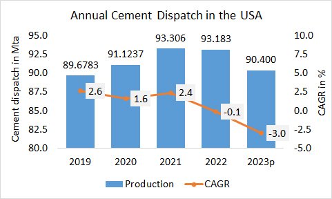 Annual cement dispatch in the USA declined -3.0% YoY