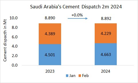 Saudi Arabia's Cement Dispatch +0.0% in 2m 2024 | CCF2Up