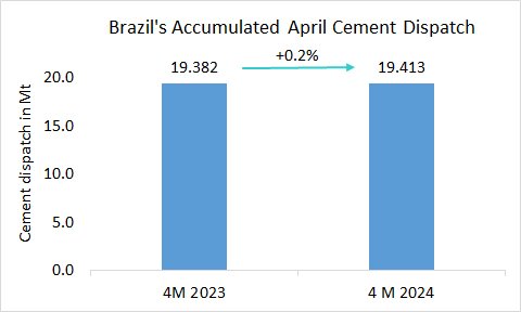 Brazil's accumulated cement dispatch +0.2% in 4M 2024