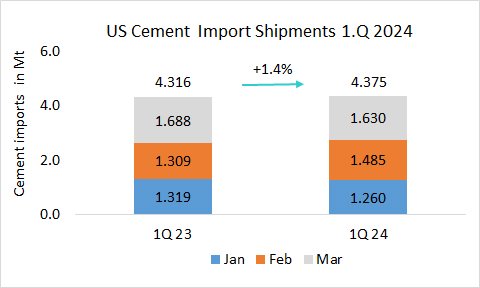 US Cement import shipments +1.4% in 1.Q 2024 | CCF2Up