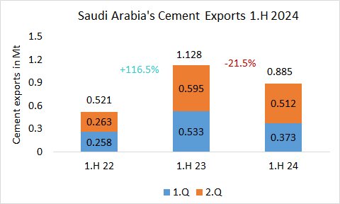 Saudi Arabia's cement exports -21.5% in 1.H 2024 | CCF2Up