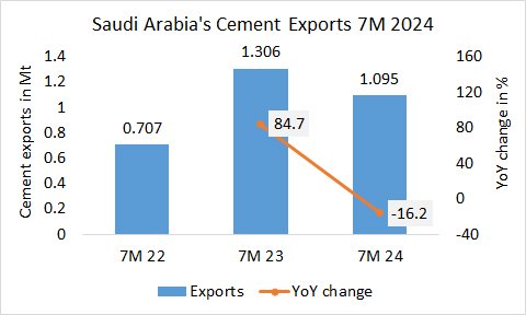 Saudi Arabia's cement exports -16.2% in 7M 2024 | CCF2Up