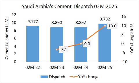 Saudi Arabia's cement dispatch up +10.0% in 02M 2024 | CCF2Up